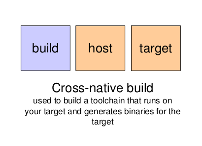 Cross native build.